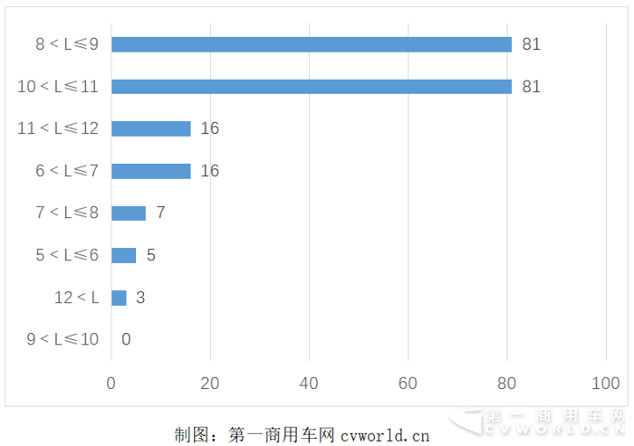 308批新车公示车型长度分布.png