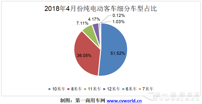 纯电动
：宇通比亚迪争冠   前四月增长11倍2.png