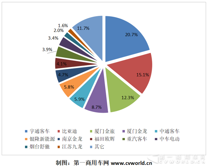 纯电动
：宇通比亚迪争冠   前四月增长11倍5.png