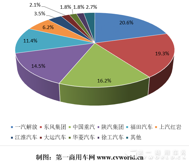 重卡企业市场份额1.png