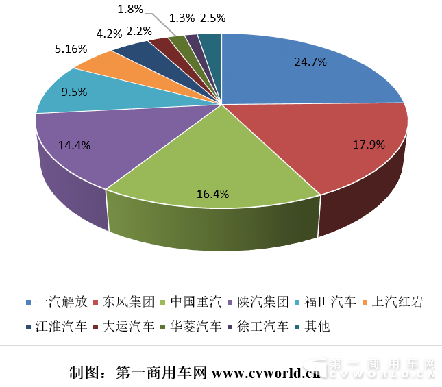 重卡企业市场份额2.png