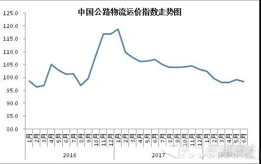 一路走低！公路物流运价都跌成“球”了！.jpg