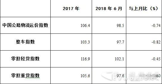 一路走低！公路物流运价都跌成“球”了！1.jpg