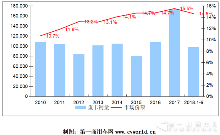 2018年上半年重卡行业竞争格局分析2.png