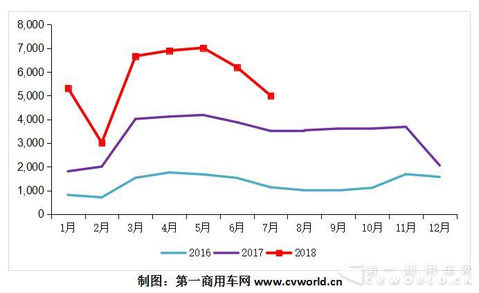 上汽红岩2016-2018年月度销量走势图（单位：辆）.jpg