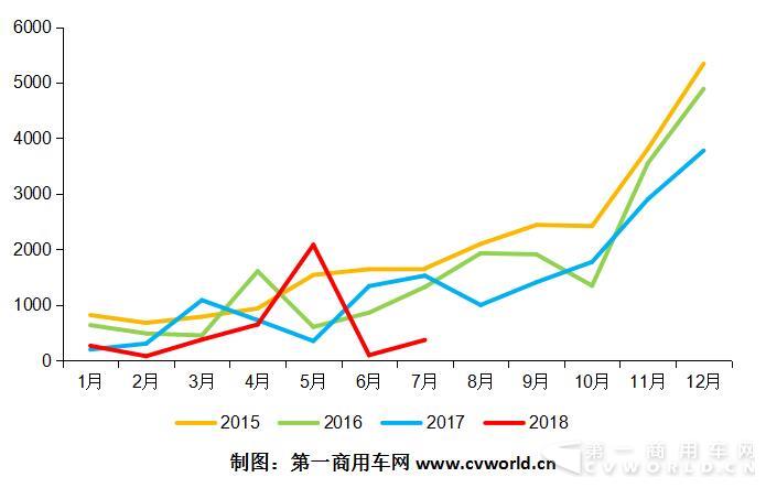 2015-2018年1-7月插电式混动
市场年度走势图.jpg