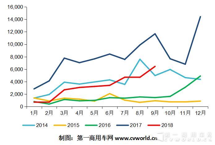 2014-2018年天然气重卡市场月度走势图.jpg