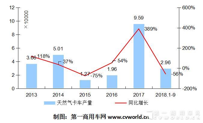 2014-2018年天然气重卡市场年度走势图.jpg