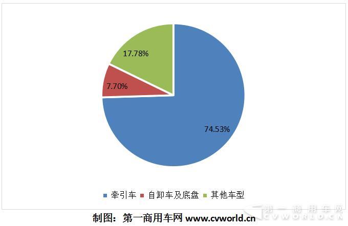 2018年前三季度天然气重卡细分车型占比图.jpg