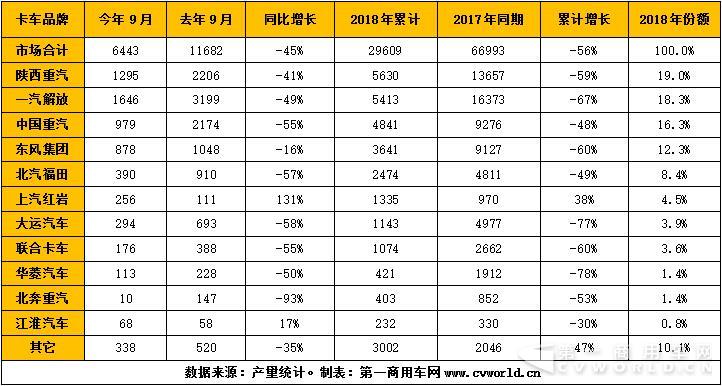 2018年1-9月天然气重卡企业产量一览（单位：辆）.jpg