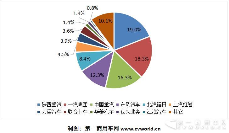 2018年1-9月天然气重卡企业市场份额图.jpg