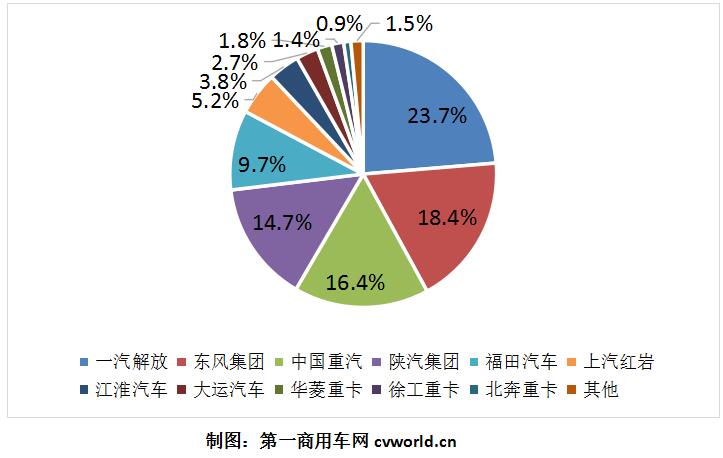 2018年1-10月重卡企业市场份额图.jpg