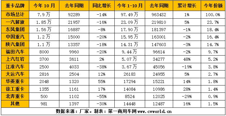 2018年1-10月重卡市场企业销量一览表（单位：辆）.jpg