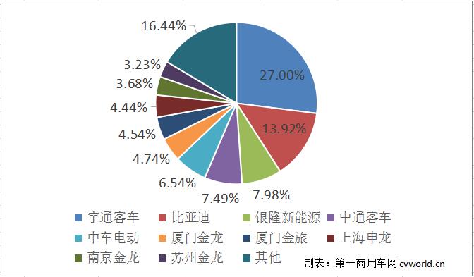 据中国
统计信息网
显示，2018年12月，我国销售6米以上新能源
22240辆，同比仍是下滑，降幅为26%。2018年1-12月，我国累计销售91174辆，同比小幅下降2.41%。