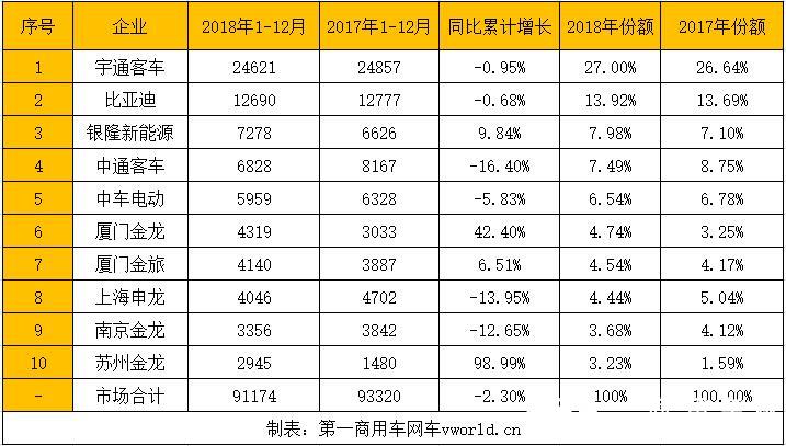 据中国
统计信息网
显示，2018年12月，我国销售6米以上新能源
22240辆，同比仍是下滑，降幅为26%。2018年1-12月，我国累计销售91174辆，同比小幅下降2.41%。