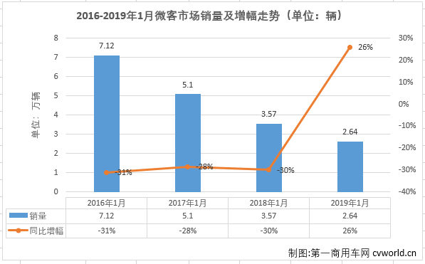 1
最新获悉，2019年1月份，我国微型
市场销售2.64万辆，同比下降26%，比去年1月份少销售九千余辆。纵观近几年1月份微型
销量及增幅走势图可见，微型
1月份销量的高位出现在2016年，当年1月份销售7.12万辆；2017年开始，逐年下跌。