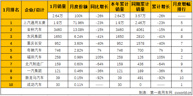 1
最新获悉，2019年1月份，我国微型
市场销售2.64万辆，同比下降26%，比去年1月份少销售九千余辆。纵观近几年1月份微型
销量及增幅走势图可见，微型
1月份销量的高位出现在2016年，当年1月份销售7.12万辆；2017年开始，逐年下跌。