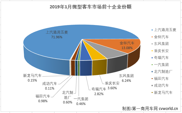 1
最新获悉，2019年1月份，我国微型
市场销售2.64万辆，同比下降26%，比去年1月份少销售九千余辆。纵观近几年1月份微型
销量及增幅走势图可见，微型
1月份销量的高位出现在2016年，当年1月份销售7.12万辆；2017年开始，逐年下跌。