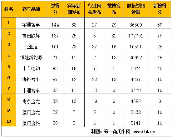 2019年2月国内新能源
品牌新闻传播整体点评：在2019年2月（2019年2月4日-2019年3月3日）的四周内，国内10家新能源
品牌的“第一影响力指数”总得分为680分。环比1月（2018年12月31日-2019年2月3日）的五周得分（998分），2月得分大幅下降32%。