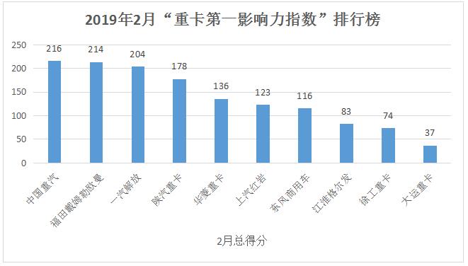 在2019年2月（2019年2月4日-2019年3月3日）的四周内，国内10家主流重卡企业（或品牌）的第一影响力指数为1381分。商务年会季节过去，再加上受市场淡季及春节假期的影响，本月重卡品牌传播有些平静，环比1月（2018年12月31日-2019年2月3日）的五周得分（1469分）下降6%左右。