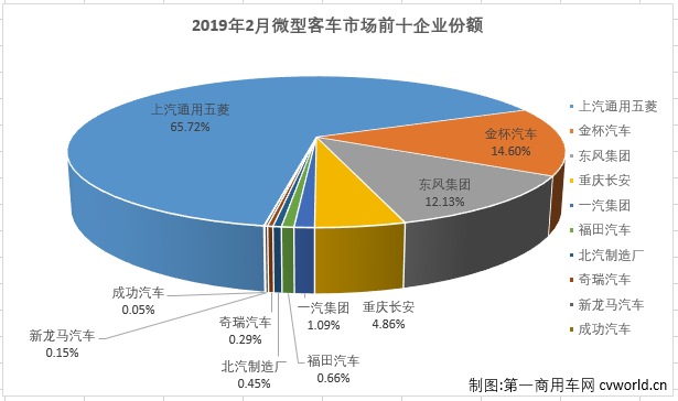 
最新获悉，2019年2月份，我国微型
市场销售2.14万辆，同比下降17%，比去年2月份少销售4000余辆。纵观近几年2月份微型
销量及增幅走势图可见，微型
2月份销量的高位出现在2016年，当年2月份销售5.74万辆；2017年开始，逐年下跌，而且跌幅均不小。