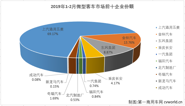 
最新获悉，2019年2月份，我国微型
市场销售2.14万辆，同比下降17%，比去年2月份少销售4000余辆。纵观近几年2月份微型
销量及增幅走势图可见，微型
2月份销量的高位出现在2016年，当年2月份销售5.74万辆；2017年开始，逐年下跌，而且跌幅均不小。