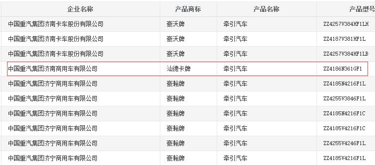 3月18日，工信部发布申报第318批《道路机动车辆生产企业及产品公告》的车辆新产品公示。
小编注意到，本批新车公示中牵引车有47款。其中，中国重汽车型最多，有16款，占比34%。中国重汽这16款牵引车新品全部搭载国六发动机，值得注意的是，其中有一款牵引车搭载的是潍柴发动机。