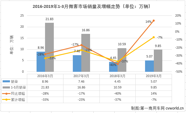 
最新获悉，2019年3月份，我国微型
市场销售5.07万辆，同比增长14%。纵观近几年3月份微型
销量及增幅走势图可见，近四年3月份单月销售是连降三年后，2019年3月份实现7%的增长，一季度累计销量则是连降四年，2019年一季度的累计销量比2016年一季度少约12万辆。