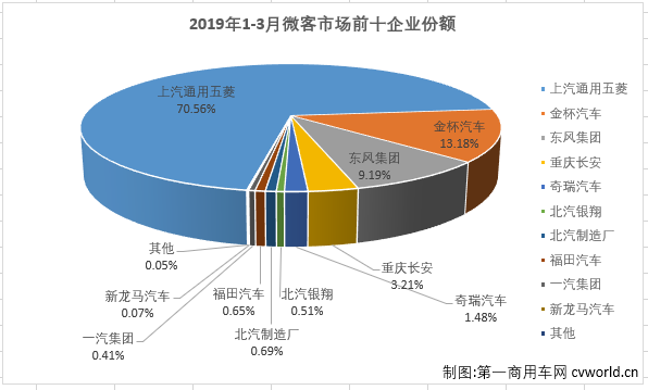 
最新获悉，2019年3月份，我国微型
市场销售5.07万辆，同比增长14%。纵观近几年3月份微型
销量及增幅走势图可见，近四年3月份单月销售是连降三年后，2019年3月份实现7%的增长，一季度累计销量则是连降四年，2019年一季度的累计销量比2016年一季度少约12万辆。