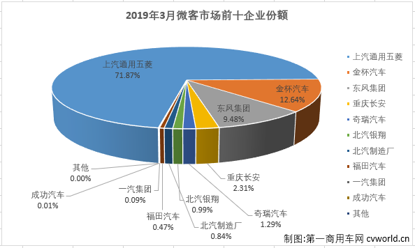 
最新获悉，2019年3月份，我国微型
市场销售5.07万辆，同比增长14%。纵观近几年3月份微型
销量及增幅走势图可见，近四年3月份单月销售是连降三年后，2019年3月份实现7%的增长，一季度累计销量则是连降四年，2019年一季度的累计销量比2016年一季度少约12万辆。