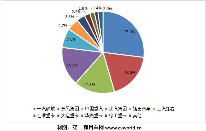 重卡市场份额.jpg