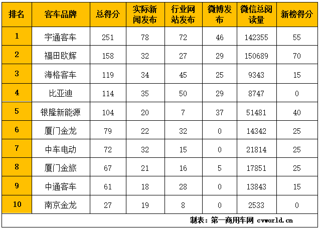 2019年4月十家新能源
品牌新闻传播整体点评：在2019年4月（2019年4月1日-2019年4月28日）的四周内，国内十家新能源
品牌的“第一影响力指数”总得分为1052分，环比3月（2019年3月4日-2019年3月31日）的四周得分（1130分）下降7%。