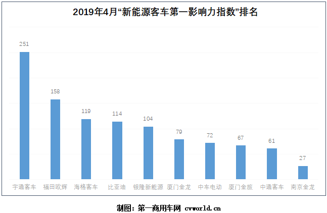 2019年4月十家新能源
品牌新闻传播整体点评：在2019年4月（2019年4月1日-2019年4月28日）的四周内，国内十家新能源
品牌的“第一影响力指数”总得分为1052分，环比3月（2019年3月4日-2019年3月31日）的四周得分（1130分）下降7%。