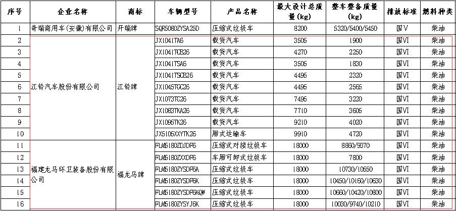 第八批补充公示上榜的16款国六柴油货车.jpg