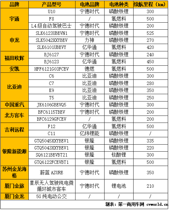 5月29日，以“智慧引领 绿色出行”为主题的北京道路运输展在中国国际展览中心(新馆）正式开幕。此次展会，宇通、福田欧辉、比亚迪、安凯、申龙、银隆新能源等
企业，共携35款
产品（另有1款比亚迪T5卡车）参展，包括25款新能源车型和10款燃油车型。那么，这35款
产品在电池配套或动力方面有哪些变化和特点呢？