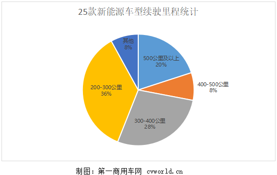 5月29日，以“智慧引领 绿色出行”为主题的北京道路运输展在中国国际展览中心(新馆）正式开幕。此次展会，宇通、福田欧辉、比亚迪、安凯、申龙、银隆新能源等
企业，共携35款
产品（另有1款比亚迪T5卡车）参展，包括25款新能源车型和10款燃油车型。那么，这35款
产品在电池配套或动力方面有哪些变化和特点呢？