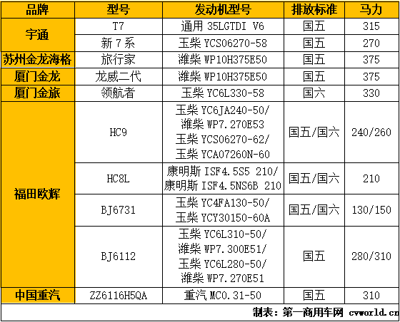 5月29日，以“智慧引领 绿色出行”为主题的北京道路运输展在中国国际展览中心(新馆）正式开幕。此次展会，宇通、福田欧辉、比亚迪、安凯、申龙、银隆新能源等
企业，共携35款
产品（另有1款比亚迪T5卡车）参展，包括25款新能源车型和10款燃油车型。那么，这35款
产品在电池配套或动力方面有哪些变化和特点呢？