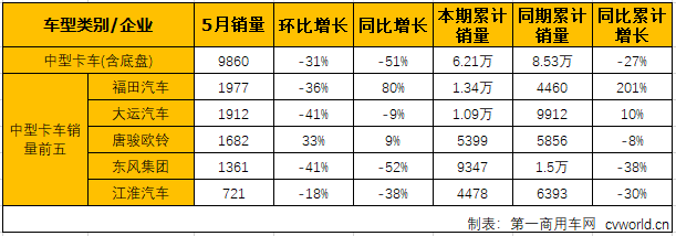 
最新获悉，2019年5月份，国内卡车市场产销31.97万辆和36.93万辆，环比分别下降10%和14%；同比分别下降7%和10%。分车型看，5月份重卡、中卡、轻卡和微卡分别销售10.83万辆、9860辆、15万辆和4.82万辆，分别占5月卡车市场份额的34.22%、3.12%、47.42%和15.24%。