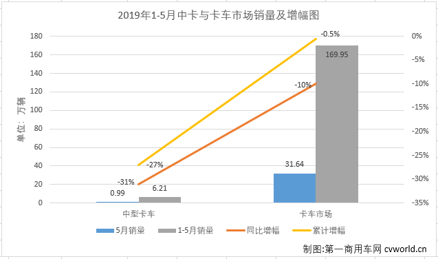 
最新获悉，2019年5月份，国内卡车市场产销31.97万辆和36.93万辆，环比分别下降10%和14%；同比分别下降7%和10%。分车型看，5月份重卡、中卡、轻卡和微卡分别销售10.83万辆、9860辆、15万辆和4.82万辆，分别占5月卡车市场份额的34.22%、3.12%、47.42%和15.24%。