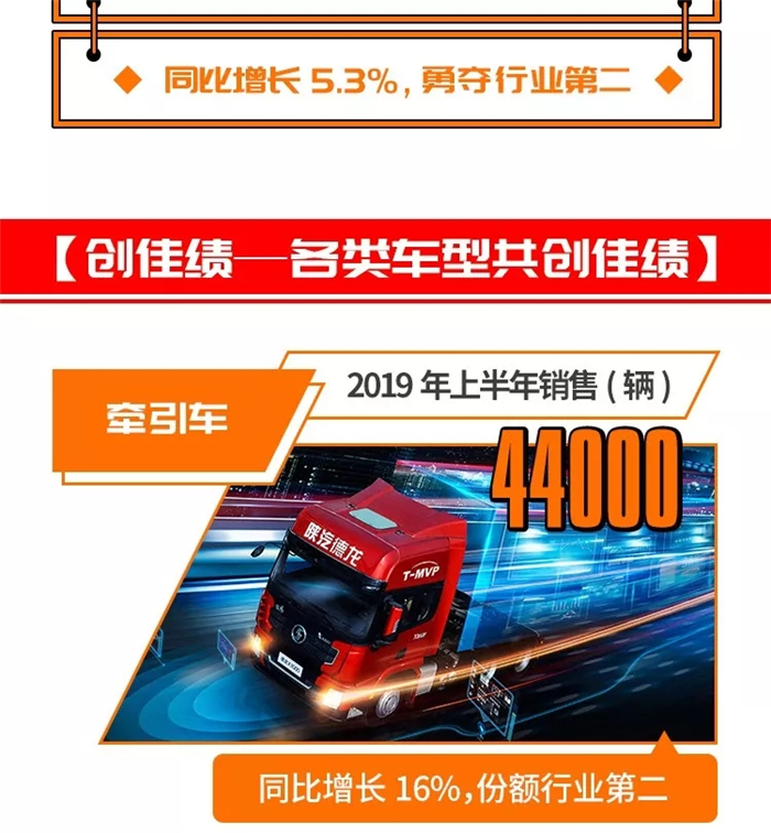 陕汽重卡2019年上半年国内民品营销业绩出炉！上半年民品销售超76000辆，稳居国内市场前三。上半年订单突破81000辆，同比增长5.3%，勇夺行业第二。