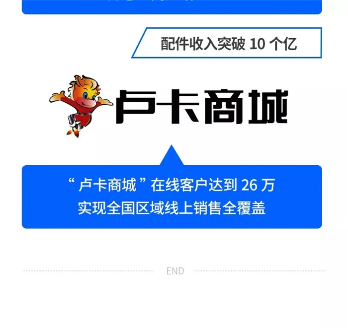 陕汽重卡2019年上半年国内民品营销业绩出炉！上半年民品销售超76000辆，稳居国内市场前三。上半年订单突破81000辆，同比增长5.3%，勇夺行业第二。