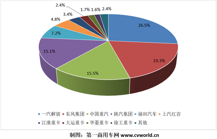 重卡市场份额.png