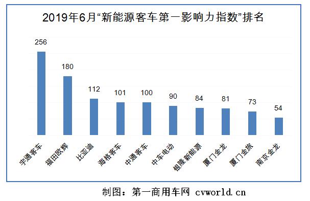 在2019年6月（2019年6月3日-2019年6月30日）的四周内，国内10家新能源
品牌的“第一影响力指数”总得分为1131分。环比5月（2019年4月29日-2019年6月2日）的五周得分（1268分），下降11%。