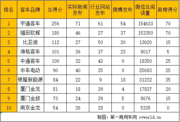 在2019年6月（2019年6月3日-2019年6月30日）的四周内，国内10家新能源
品牌的“第一影响力指数”总得分为1131分。环比5月（2019年4月29日-2019年6月2日）的五周得分（1268分），下降11%。