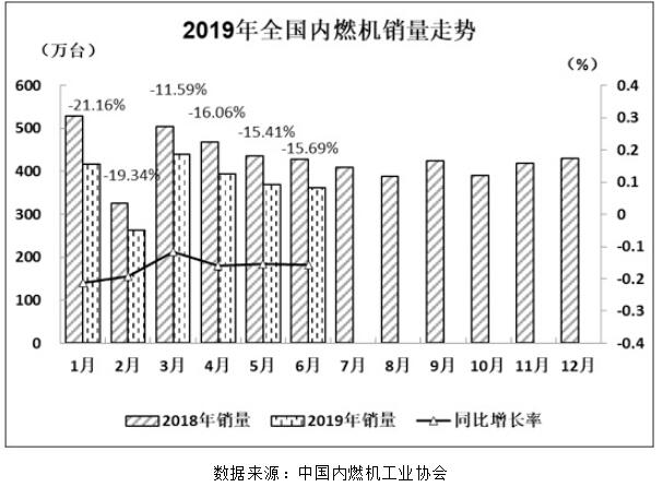 2019年上半年，商用车市场多风雨。补贴政策退坡，
企业如履薄冰；去年稳健增长的重卡和轻卡市场，今年也开始遭遇下滑，其中很大一方面原因在“大吨小标”的严格治理。