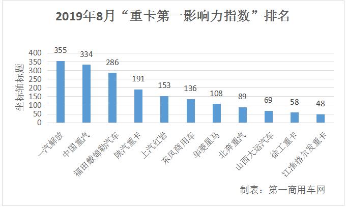 在2019年8月（2019年7月29日-2019年9月1日）的5周内，国内11家主流重卡企业（或品牌）的“第一影响力指数”总得分为1827分，环比7月（2019年7月1日-2019年7月28日）的5周得分1572上升16.2%。考虑到8月份的统计周期为5个星期，平均到每周数量来看则是略有下跌。