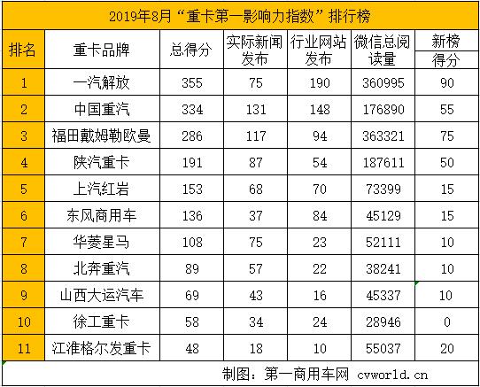 在2019年8月（2019年7月29日-2019年9月1日）的5周内，国内11家主流重卡企业（或品牌）的“第一影响力指数”总得分为1827分，环比7月（2019年7月1日-2019年7月28日）的5周得分1572上升16.2%。考虑到8月份的统计周期为5个星期，平均到每周数量来看则是略有下跌。