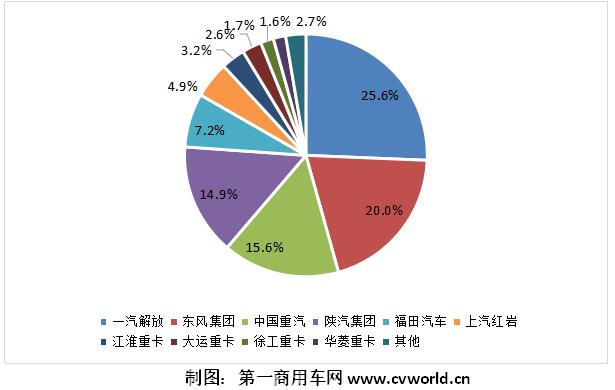 前9月重卡份额.jpg