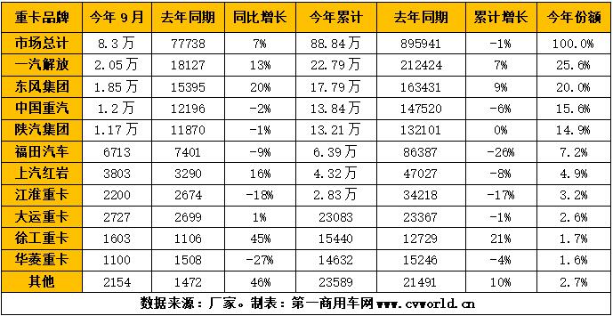 9月重卡市场销量表.jpg