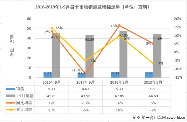 
最新获悉，2019年9月份，国内卡车市场共计销售30.18万辆，环比增长14%，同比增长3%，增幅从上月（-3%）实现转正。其中，微型卡车销售5.61万辆，同比增长5%，微卡市场在5-8月份遭遇了四连降（5月份同比下降12%，6月份同比下降30%，7月份同比下降18%,8月份同比下降14%）后，终于实现转正。